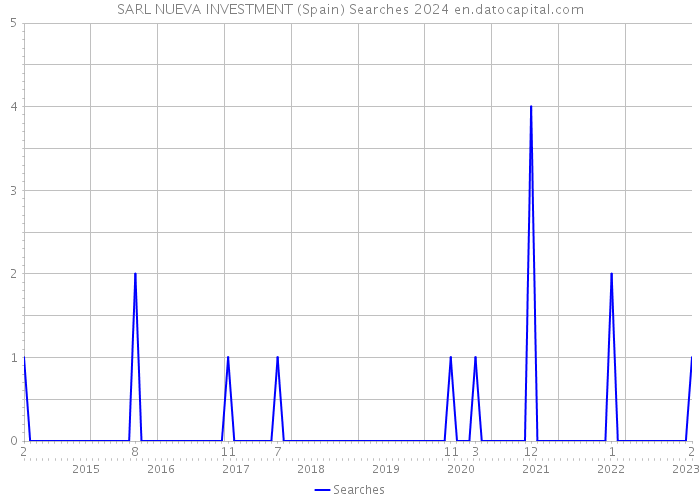 SARL NUEVA INVESTMENT (Spain) Searches 2024 