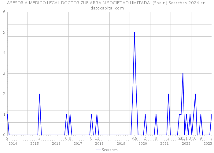 ASESORIA MEDICO LEGAL DOCTOR ZUBIARRAIN SOCIEDAD LIMITADA. (Spain) Searches 2024 