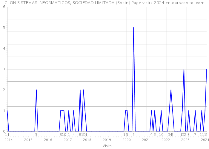 G-ON SISTEMAS INFORMATICOS, SOCIEDAD LIMITADA (Spain) Page visits 2024 