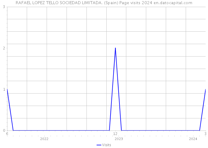 RAFAEL LOPEZ TELLO SOCIEDAD LIMITADA. (Spain) Page visits 2024 