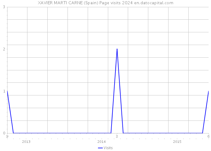 XAVIER MARTI CARNE (Spain) Page visits 2024 