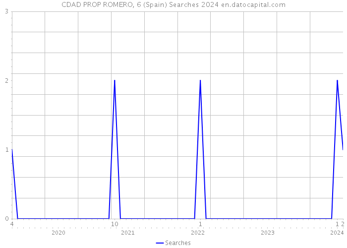 CDAD PROP ROMERO, 6 (Spain) Searches 2024 