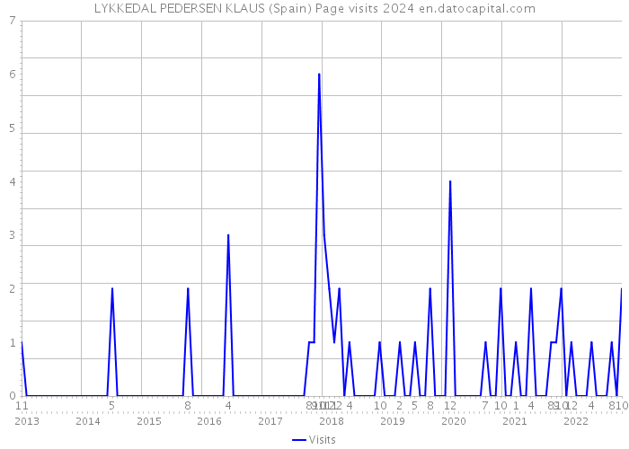 LYKKEDAL PEDERSEN KLAUS (Spain) Page visits 2024 