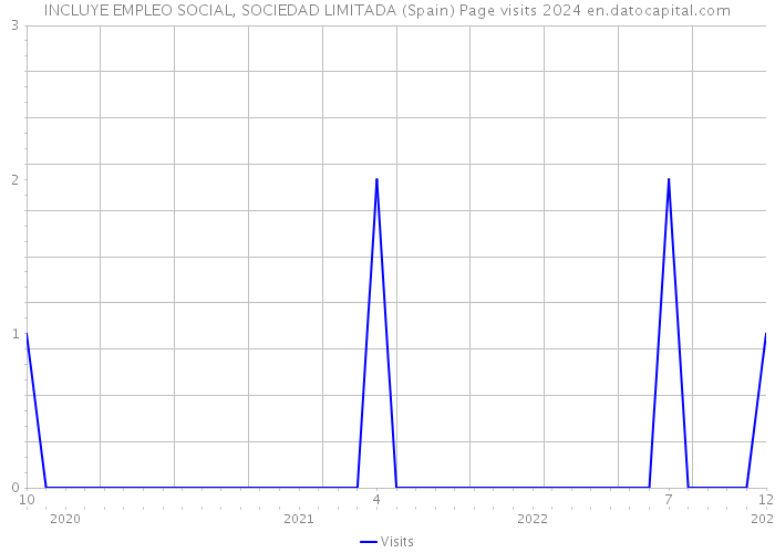 INCLUYE EMPLEO SOCIAL, SOCIEDAD LIMITADA (Spain) Page visits 2024 
