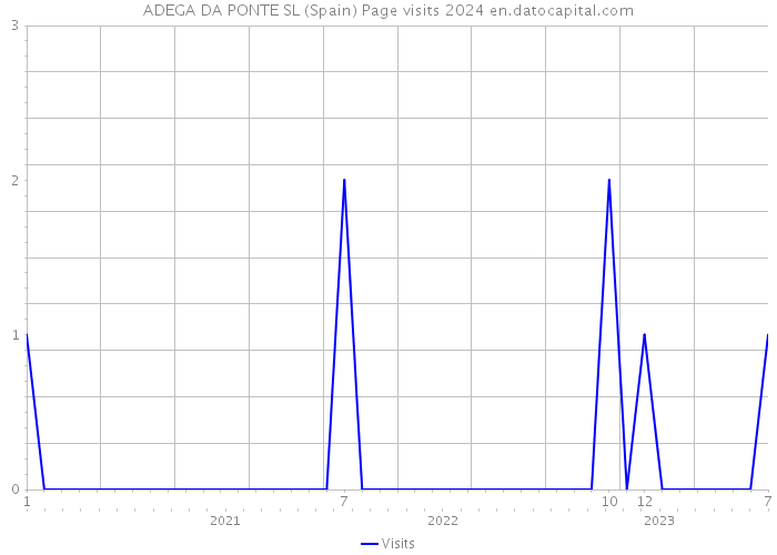 ADEGA DA PONTE SL (Spain) Page visits 2024 
