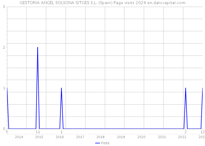 GESTORIA ANGEL SOLSONA SITGES S.L. (Spain) Page visits 2024 