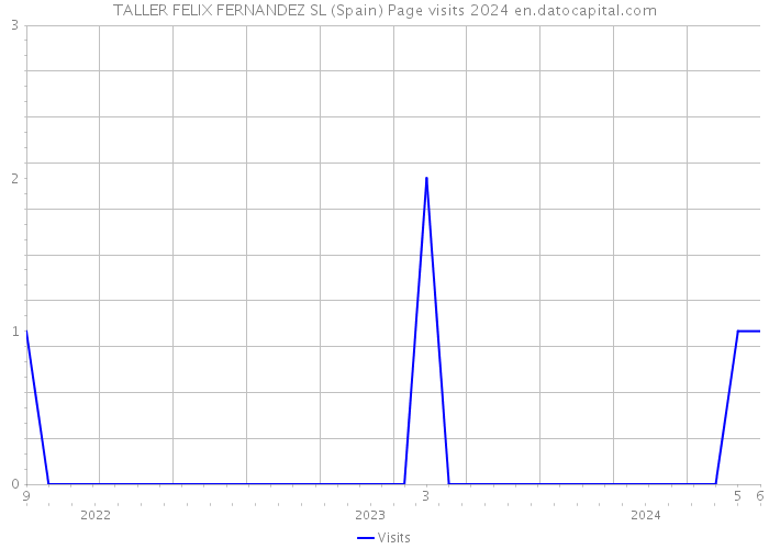 TALLER FELIX FERNANDEZ SL (Spain) Page visits 2024 