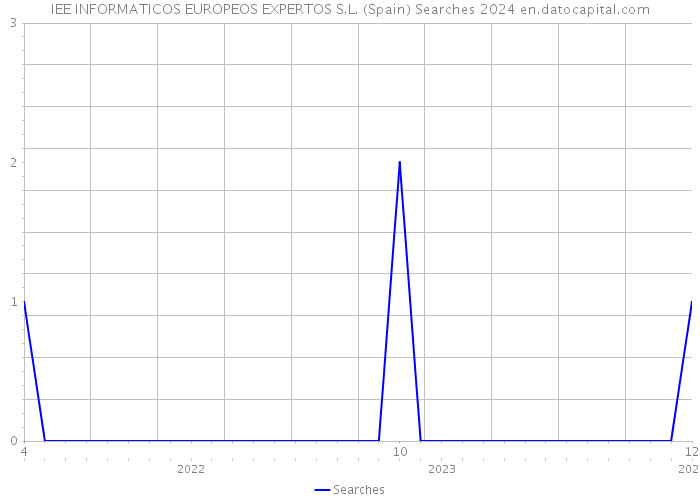 IEE INFORMATICOS EUROPEOS EXPERTOS S.L. (Spain) Searches 2024 