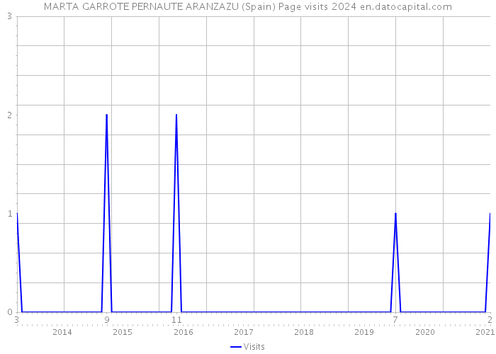 MARTA GARROTE PERNAUTE ARANZAZU (Spain) Page visits 2024 