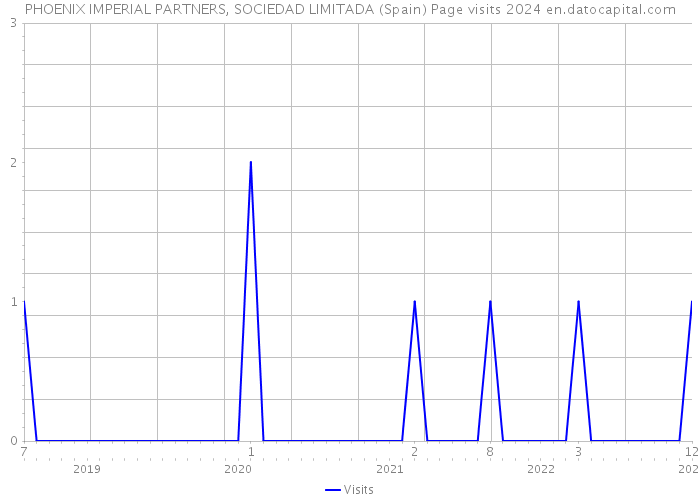 PHOENIX IMPERIAL PARTNERS, SOCIEDAD LIMITADA (Spain) Page visits 2024 