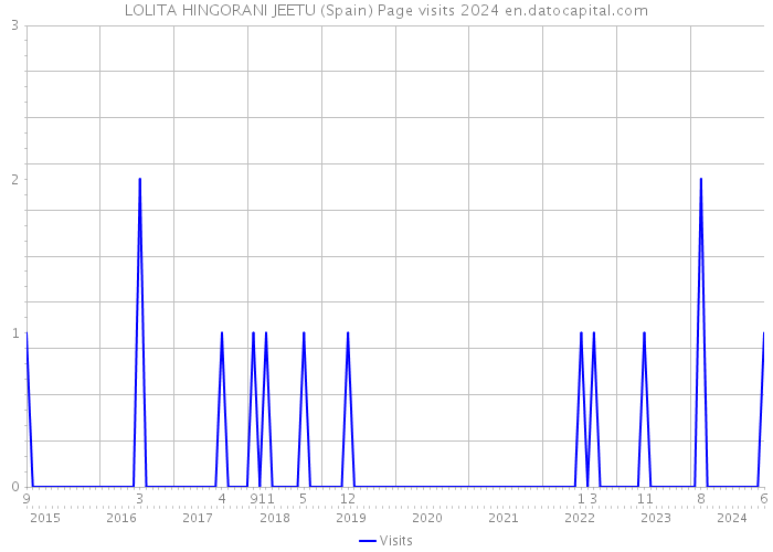 LOLITA HINGORANI JEETU (Spain) Page visits 2024 