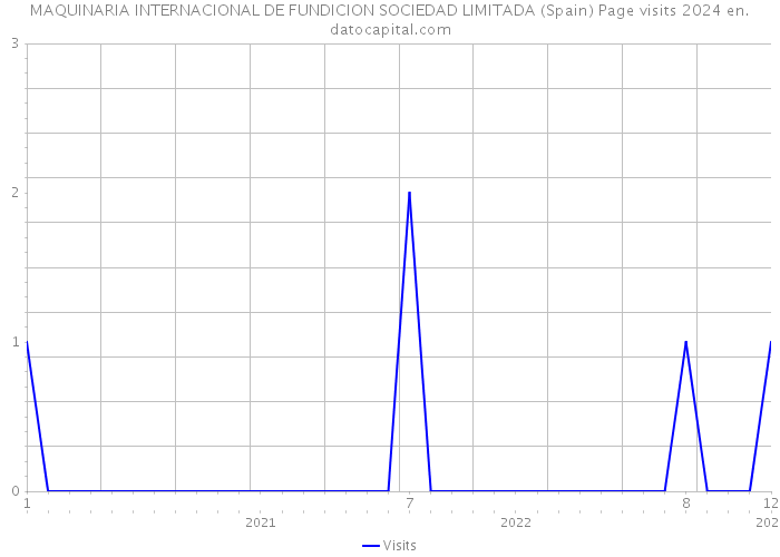 MAQUINARIA INTERNACIONAL DE FUNDICION SOCIEDAD LIMITADA (Spain) Page visits 2024 
