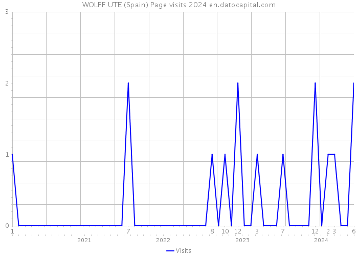 WOLFF UTE (Spain) Page visits 2024 