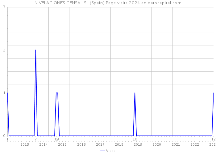 NIVELACIONES CENSAL SL (Spain) Page visits 2024 
