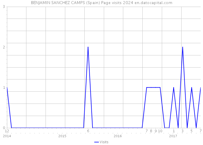 BENJAMIN SANCHEZ CAMPS (Spain) Page visits 2024 