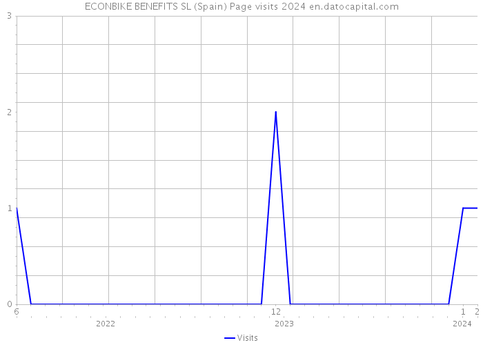 ECONBIKE BENEFITS SL (Spain) Page visits 2024 