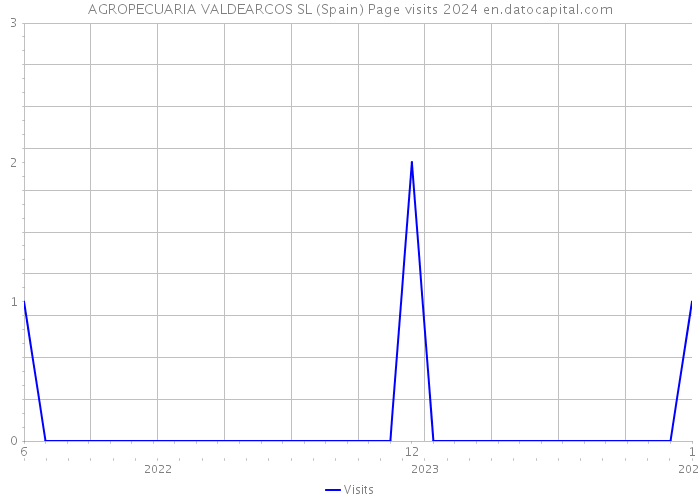 AGROPECUARIA VALDEARCOS SL (Spain) Page visits 2024 