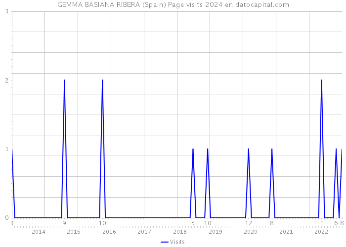 GEMMA BASIANA RIBERA (Spain) Page visits 2024 