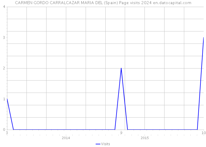 CARMEN GORDO CARRALCAZAR MARIA DEL (Spain) Page visits 2024 
