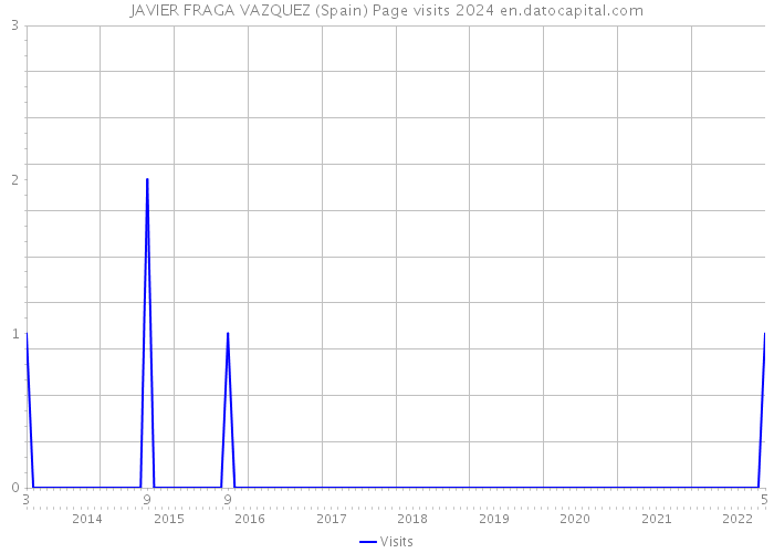JAVIER FRAGA VAZQUEZ (Spain) Page visits 2024 
