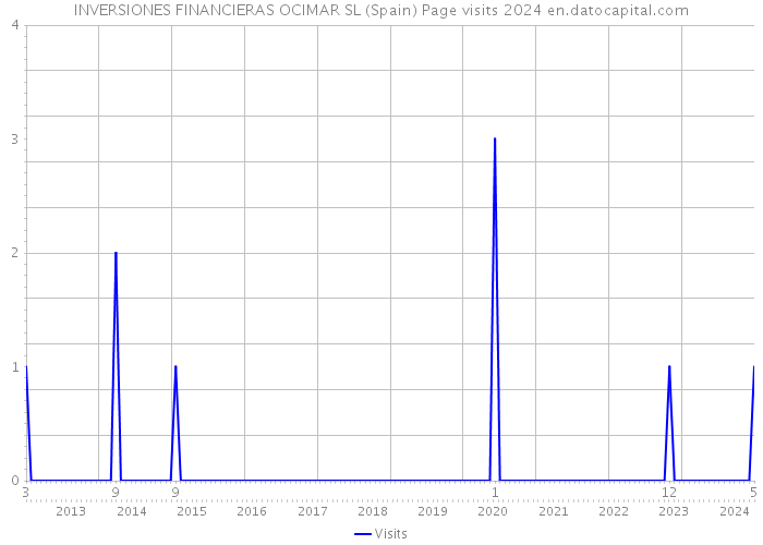 INVERSIONES FINANCIERAS OCIMAR SL (Spain) Page visits 2024 