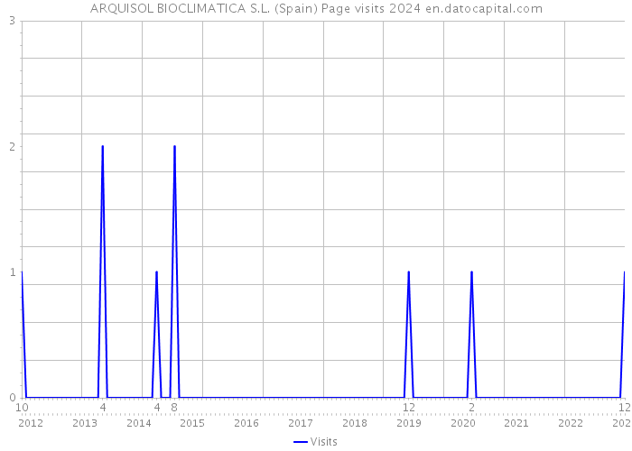 ARQUISOL BIOCLIMATICA S.L. (Spain) Page visits 2024 