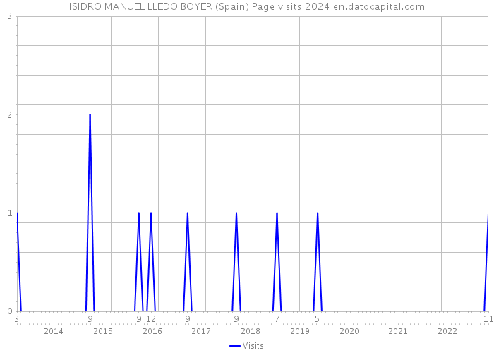 ISIDRO MANUEL LLEDO BOYER (Spain) Page visits 2024 