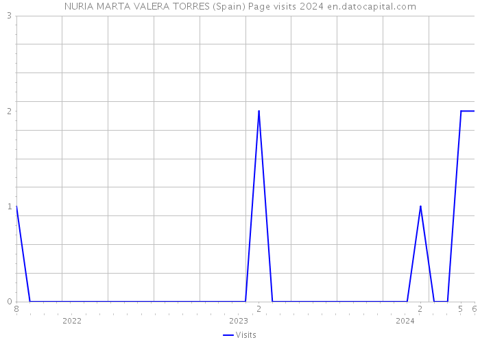 NURIA MARTA VALERA TORRES (Spain) Page visits 2024 