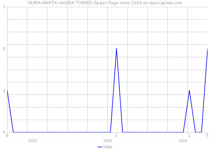 NURIA MARTA VALERA TORRES (Spain) Page visits 2024 