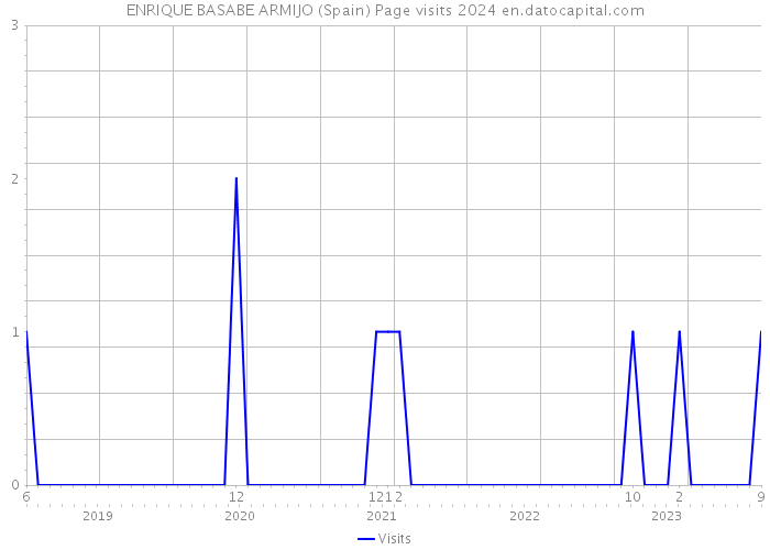 ENRIQUE BASABE ARMIJO (Spain) Page visits 2024 