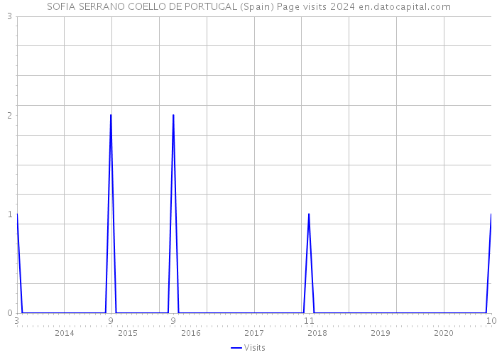 SOFIA SERRANO COELLO DE PORTUGAL (Spain) Page visits 2024 