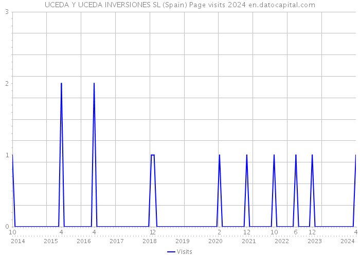UCEDA Y UCEDA INVERSIONES SL (Spain) Page visits 2024 