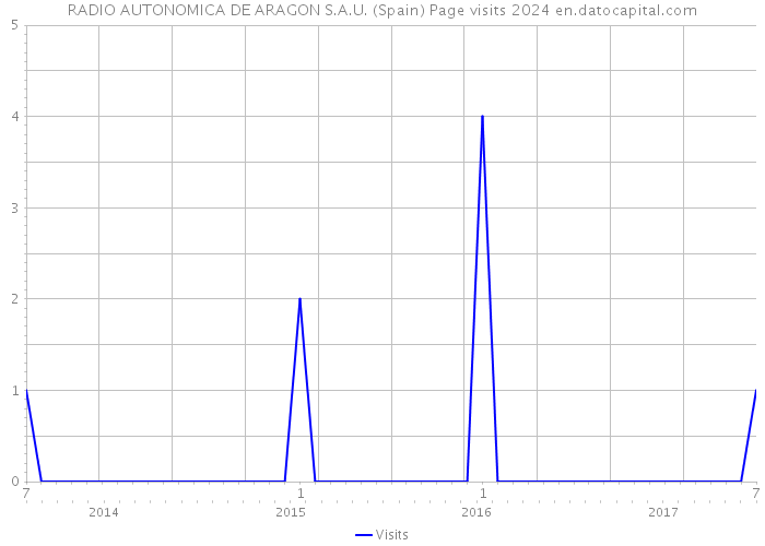 RADIO AUTONOMICA DE ARAGON S.A.U. (Spain) Page visits 2024 