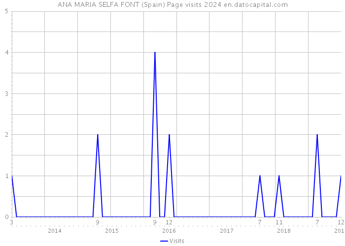 ANA MARIA SELFA FONT (Spain) Page visits 2024 
