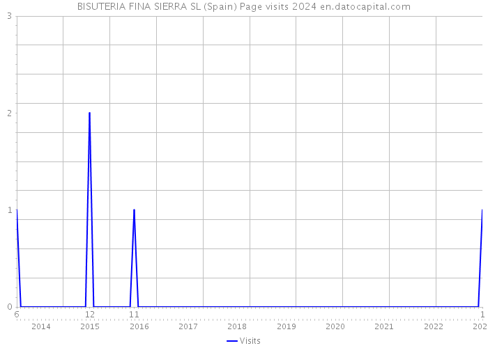BISUTERIA FINA SIERRA SL (Spain) Page visits 2024 