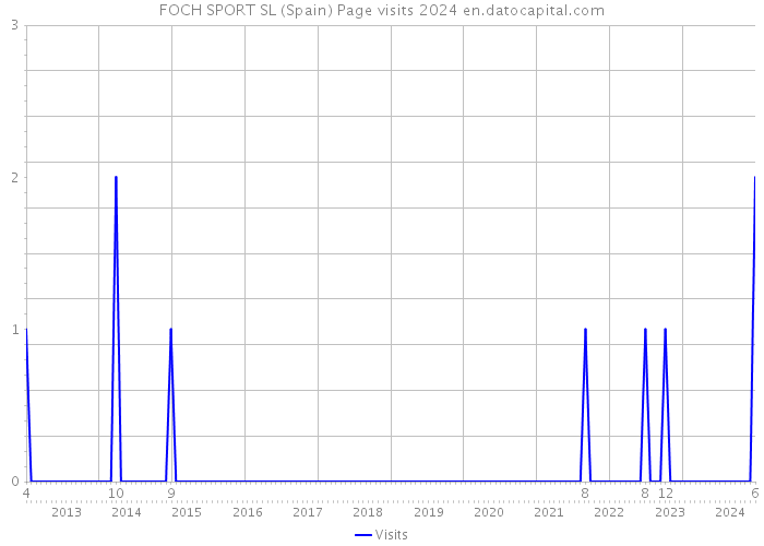 FOCH SPORT SL (Spain) Page visits 2024 