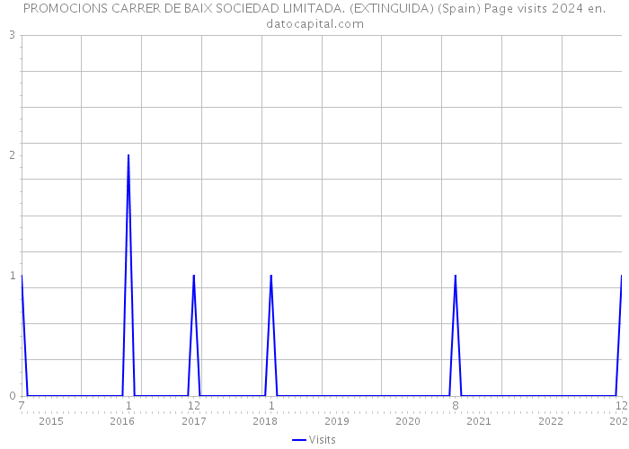 PROMOCIONS CARRER DE BAIX SOCIEDAD LIMITADA. (EXTINGUIDA) (Spain) Page visits 2024 