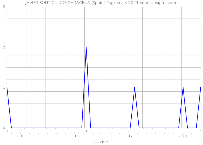 JAVIER BONTIGUI GOLDARACENA (Spain) Page visits 2024 