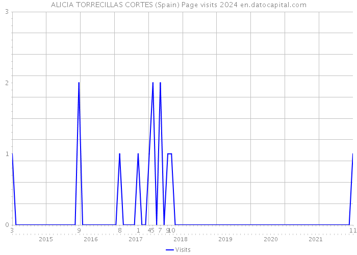 ALICIA TORRECILLAS CORTES (Spain) Page visits 2024 