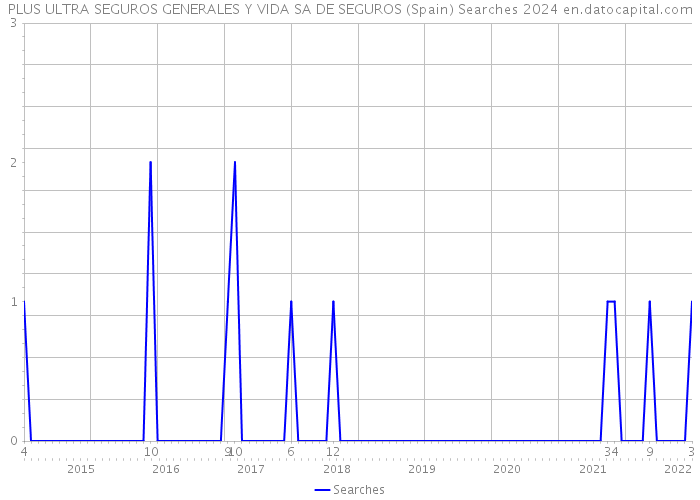 PLUS ULTRA SEGUROS GENERALES Y VIDA SA DE SEGUROS (Spain) Searches 2024 