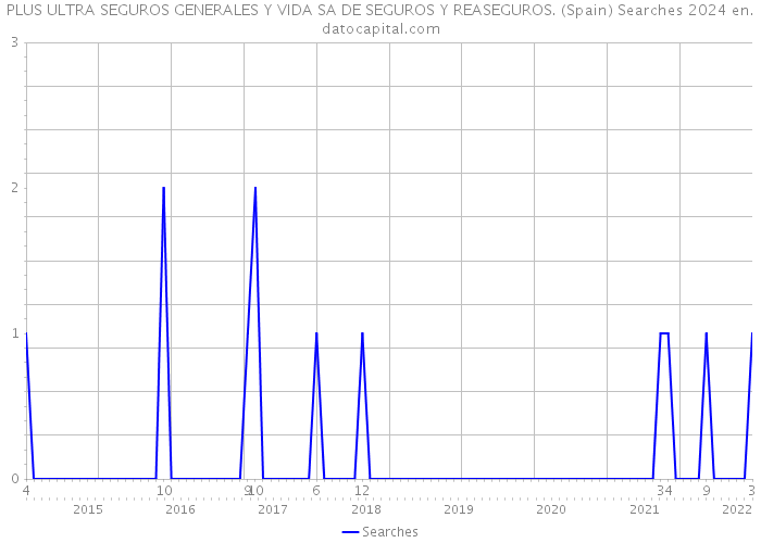PLUS ULTRA SEGUROS GENERALES Y VIDA SA DE SEGUROS Y REASEGUROS. (Spain) Searches 2024 