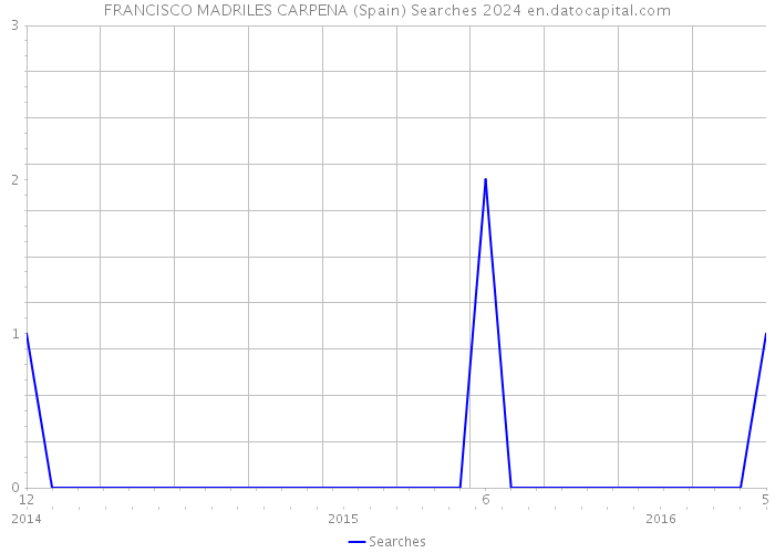 FRANCISCO MADRILES CARPENA (Spain) Searches 2024 