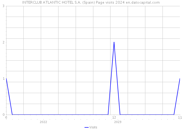 INTERCLUB ATLANTIC HOTEL S.A. (Spain) Page visits 2024 