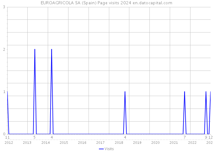 EUROAGRICOLA SA (Spain) Page visits 2024 