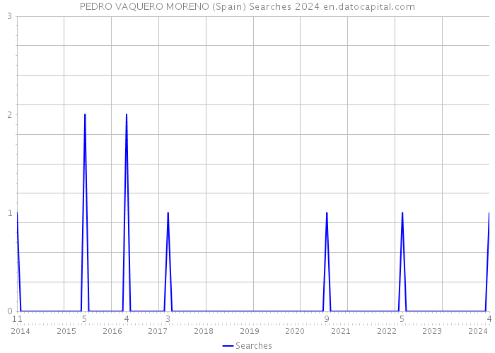 PEDRO VAQUERO MORENO (Spain) Searches 2024 