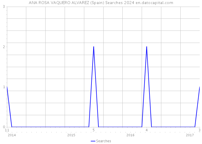 ANA ROSA VAQUERO ALVAREZ (Spain) Searches 2024 