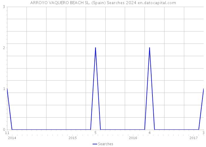 ARROYO VAQUERO BEACH SL. (Spain) Searches 2024 