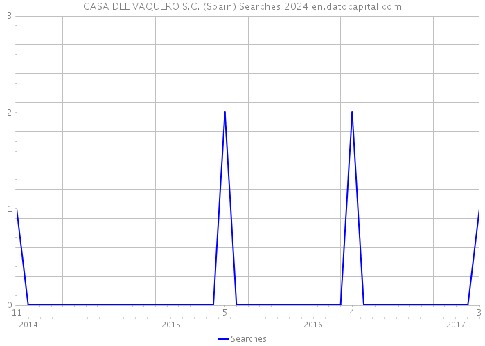 CASA DEL VAQUERO S.C. (Spain) Searches 2024 