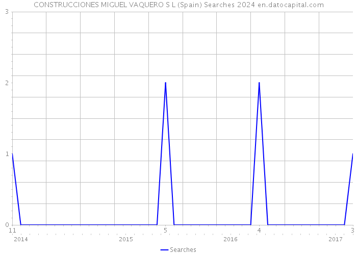 CONSTRUCCIONES MIGUEL VAQUERO S L (Spain) Searches 2024 