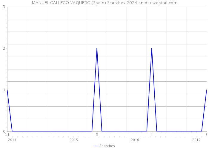 MANUEL GALLEGO VAQUERO (Spain) Searches 2024 